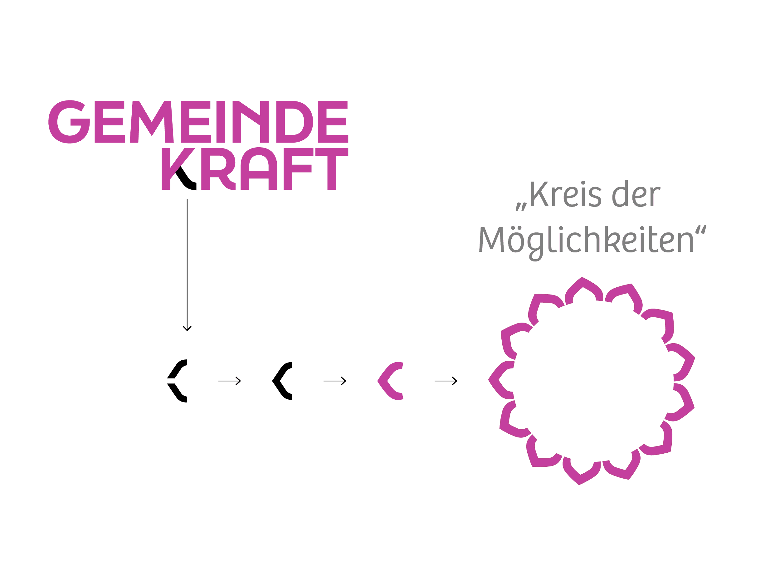 Der „Kreis der Möglichkeiten“: Fokus auf